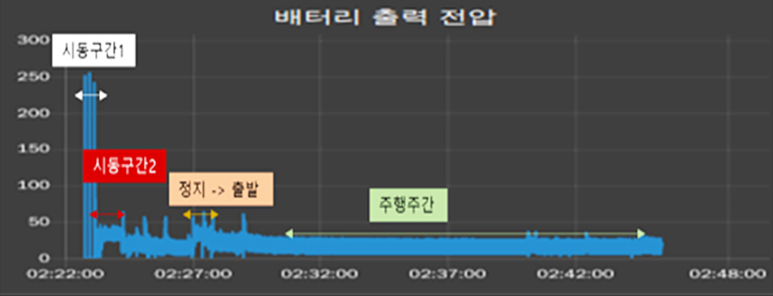 운행 구간별 오차 측정