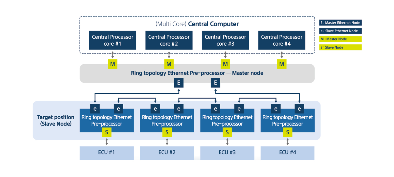 Configuration Examples for Ring topology system #2