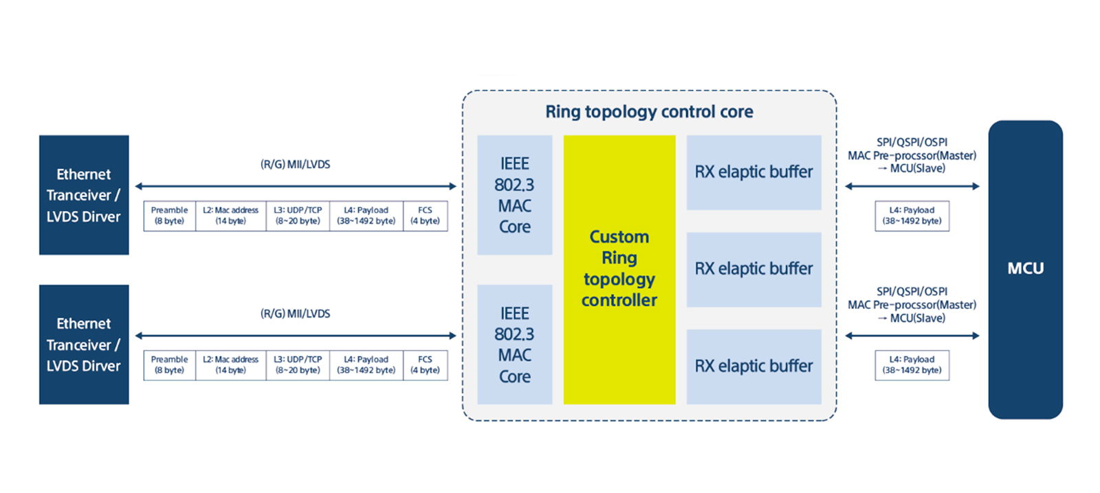 Ring topolpgy IP Core structure