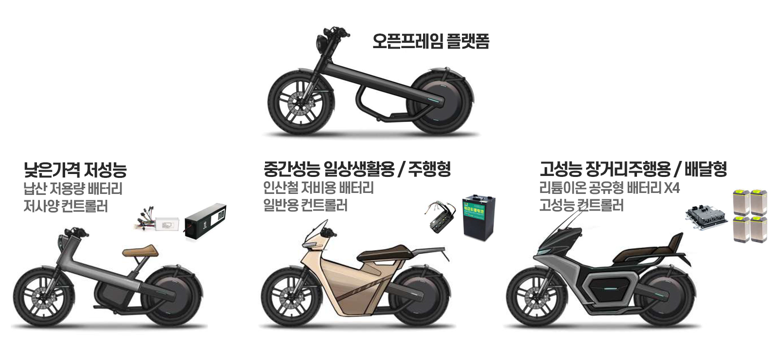 타켓국가, 시장에 맞게 적용가능한 전기스쿠터 제조 풀랫폼